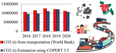 Graphical abstract: Investigating the applicability of COPERT 5.5 emission software in Bangladesh and developing countrywide vehicular emission inventories