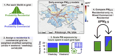 Graphical abstract: Using spatiotemporal prediction models to quantify PM2.5 exposure due to daily movement
