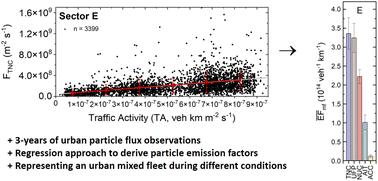 Graphical abstract: Real world ultrafine particle emission factors for road-traffic derived from multi-year urban flux measurements using eddy covariance