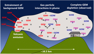 Graphical abstract: Observed in-plume gaseous elemental mercury depletion suggests significant mercury scavenging by volcanic aerosols