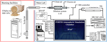Graphical abstract: Characterization and dark oxidation of the emissions of a pellet stove