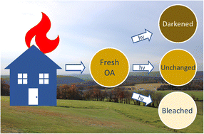 Graphical abstract: Photolytic aging of organic aerosol from pyrolyzed urban materials