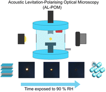 Graphical abstract: Acoustic levitation with polarising optical microscopy (AL-POM): water uptake in a nanostructured atmospheric aerosol proxy