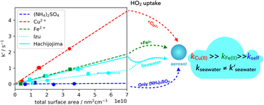Graphical abstract: Investigation of HO2 uptake onto Cu(ii)- and Fe(ii)-doped aqueous inorganic aerosols and seawater aerosols using laser spectroscopic techniques