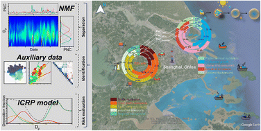 Graphical abstract: Traffic, marine ships and nucleation as the main sources of ultrafine particles in suburban Shanghai, China