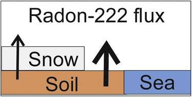 Graphical abstract: Outdoor radon-222 in Arctic Finland