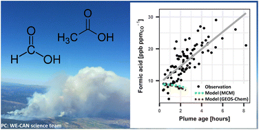 Graphical abstract: Assessing formic and acetic acid emissions and chemistry in western U.S. wildfire smoke: implications for atmospheric modeling