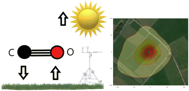 Graphical abstract: Carbon monoxide fluxes measured using the eddy covariance method from an intensively managed grassland in Ireland