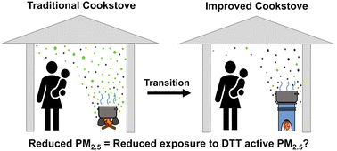 Graphical abstract: Oxidative potential of fine particulate matter emitted from traditional and improved biomass cookstoves