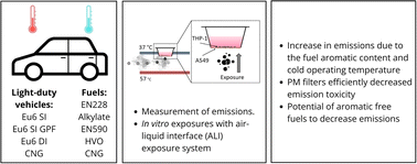 Graphical abstract: Effects of fuel composition and vehicle operating temperature on in vitro toxicity of exhaust emissions