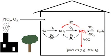 Graphical abstract: NO3 reactivity measurements in an indoor environment: a pilot study