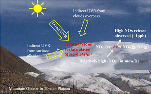 Graphical abstract: Preliminary observation of strong NOx release over Qiyi Glacier in the northeast of the Tibetan Plateau