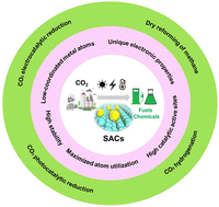 Graphical abstract: Recent advances of single-atom catalysts in CO2 conversion