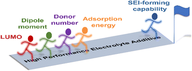 Graphical abstract: Selection criteria for electrical double layer structure regulators enabling stable Zn metal anodes