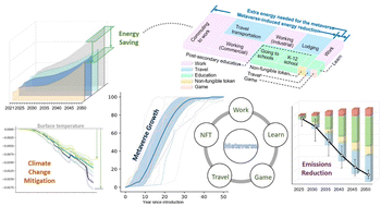 Graphical abstract: The growing metaverse sector can reduce greenhouse gas emissions by 10 Gt CO2e in the united states by 2050