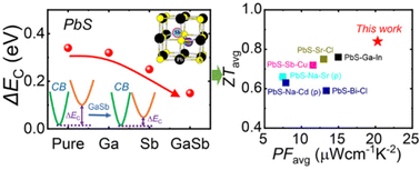 Graphical abstract: GaSb doping facilitates conduction band convergence and improves thermoelectric performance in n-type PbS