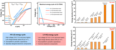 Graphical abstract: Achieving high-efficiency triboelectric nanogenerators by suppressing the electrostatic breakdown effect