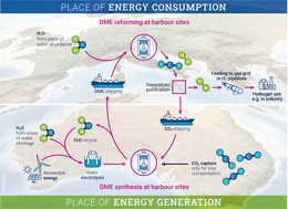 Graphical abstract: Dimethyl ether/CO2 – a hitherto underestimated H2 storage cycle