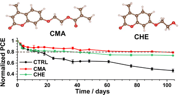 Graphical abstract: Improving the efficiency and stability of perovskite solar cells using π-conjugated aromatic additives with differing hydrophobicities