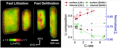 Graphical abstract: Dynamic surface phases controlling asymmetry of high-rate lithiation and delithiation in phase-separating electrodes