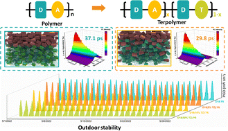 Graphical abstract: Rationale for highly efficient and outdoor-stable terpolymer solar cells