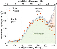 Graphical abstract: Non-monotonic first-cycle irreversible capacity governed by delithiation depth in Li-rich layered cathodes