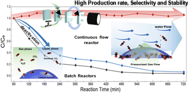 Graphical abstract: Continuous-flow reactor with superior production rate and stability for CO2 reduction using semiconductor photocatalysts