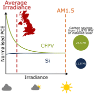 Graphical abstract: Decarbonising electrical grids using photovoltaics with enhanced capacity factors