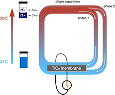 Graphical abstract: Waste heat recovery using thermally responsive ionic liquids through TiO2 nanopore and macroscopic membranes