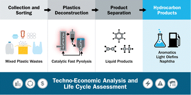 Graphical abstract: Techno-economic analysis and life cycle assessment for catalytic fast pyrolysis of mixed plastic waste