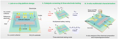 Graphical abstract: Developing highly reversible Li–CO2 batteries: from on-chip exploration to practical application