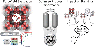 Graphical abstract: A process-level perspective of the impact of molecular force fields on the computational screening of MOFs for carbon capture