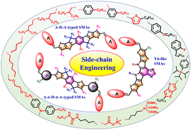 Graphical abstract: Side-chain engineering of nonfullerene small-molecule acceptors for organic solar cells