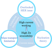 Graphical abstract: High reversibility at high current density: the zinc electrodeposition principle behind the “trick”