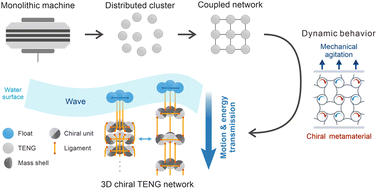 Graphical abstract: Three-dimensional chiral networks of triboelectric nanogenerators inspired by metamaterial's structure