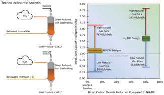 Graphical abstract: Green steel: design and cost analysis of hydrogen-based direct iron reduction