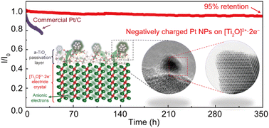 Graphical abstract: Negatively charged platinum nanoparticles on dititanium oxide electride for ultra-durable electrocatalytic oxygen reduction
