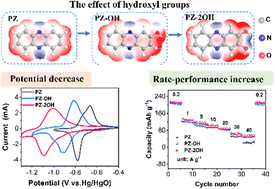Graphical abstract: Tailoring hydroxyl groups of organic phenazine anodes for high-performance and stable alkaline batteries