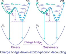 Graphical abstract: Dredging photocarrier trapping pathways via “charge bridge” driven exciton–phonon decoupling enables efficient and photothermal stable quaternary organic solar cells