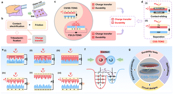 Graphical abstract: Contact-sliding-separation mode triboelectric nanogenerator