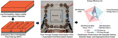 Graphical abstract: Embedded, micro-interdigitated flow fields in high areal-loading intercalation electrodes towards seawater desalination and beyond
