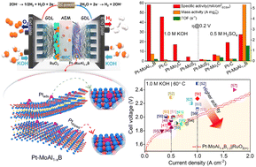 Graphical abstract: Delaminated MBene sheets beyond usual 2D transition metal materials for securing Pt single atoms to boost hydrogen evolution
