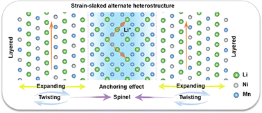 Graphical abstract: Alternate heterogeneous superlattice control of lattice strain to stabilize Li-rich cathode