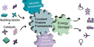 Graphical abstract: Covalent triazine frameworks for advanced energy storage: challenges and new opportunities