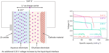 Graphical abstract: An immiscible phase-separation electrolyte and interface ion transfer electrochemistry enable zinc/lithium hybrid batteries with a 3.5 V-class operating voltage