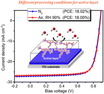 Graphical abstract: Siloxane-induced robust photoactive materials with high humidity tolerance for ambient processing of organic solar cells