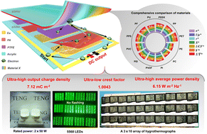 Graphical abstract: Overall performance improvement of direct-current triboelectric nanogenerators by charge leakage and ternary dielectric evaluation