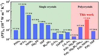 Graphical abstract: A giant Nernst power factor and figure-of-merit in polycrystalline NbSb2 for Ettingshausen refrigeration