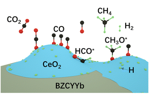 Graphical abstract: Tuning the product selectivity of CO2/H2O co-electrolysis using CeO2-modified proton-conducting electrolysis cells