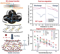 Graphical abstract: Delocalized C [[double bond, length as m-dash]] S decorates a 3D sp2-hybridized carbon skeleton for superior charge transfer kinetics of anodes